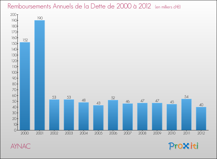 Evolution de l'annuité de la dette pour la commune de AYNAC de 2000 à 2012 Annuités de la dette pour AYNAC de 2000 à 2012