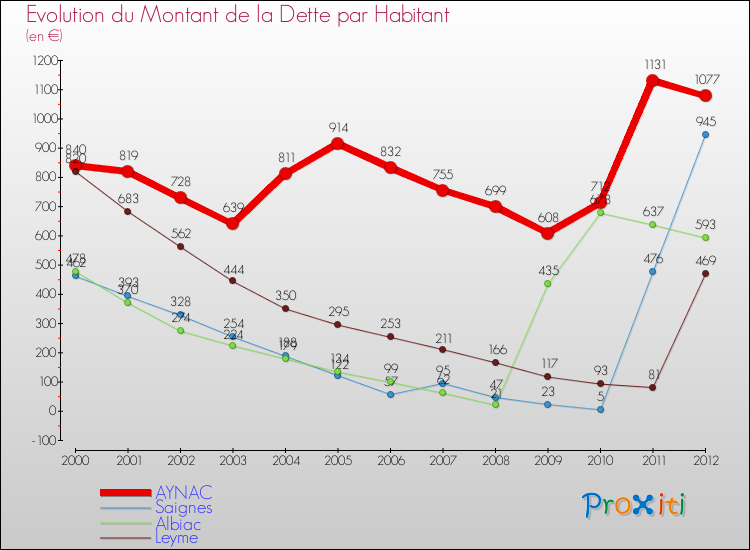 Evolution de la dette par habitant pour la commune de AYNAC et les communes proches de 2000 à 2012 Comparaison de la dette par habitant pour AYNAC et les communes voisines de 2000 à 2012