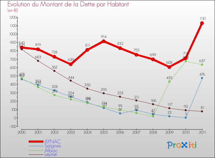 Evolution de la dette par habitant pour la commune de AYNAC et les communes proches Comparaison de la dette par habitant pour AYNAC et les communes voisines