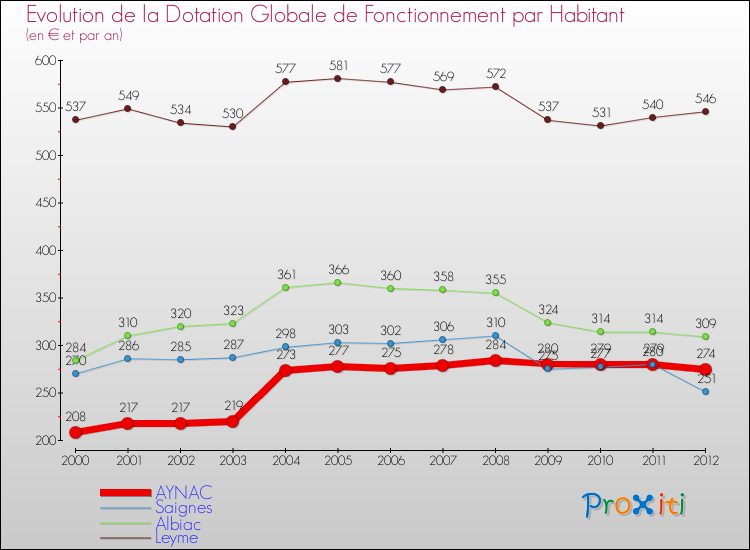 Evolution et montant de la dotation globale de fonctionnement par Habitant pour AYNAC et les communes proches Comparaison des dotations globales de fonctionnement par habitant pour AYNAC et les communes voisines