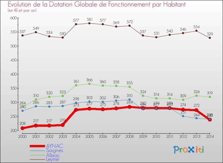 Evolution et montant de la dotation globale de fonctionnement par Habitant pour AYNAC et les communes proches de 2000 à 2014. Comparaison des dotations globales de fonctionnement par habitant pour AYNAC et les communes voisines de 2000 à 2014.