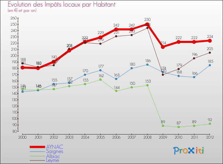 Evolution et montant des impôts locaux par Habitant pour AYNAC et les communes proches Comparaison des impôts locaux par habitant pour AYNAC et les communes voisines