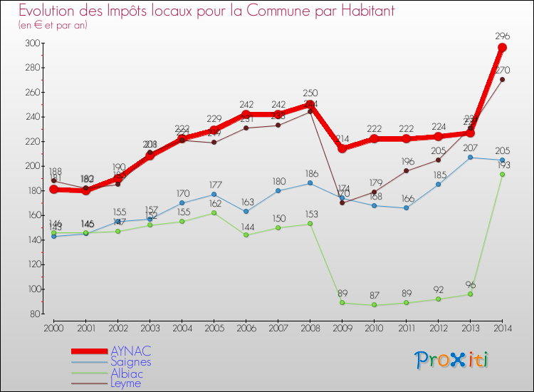 Evolution et montant des impôts locaux par Habitant pour AYNAC et les communes proches de 2000 à 2014 Comparaison des impôts locaux par habitant pour AYNAC et les communes voisines de 2000 à 2014
