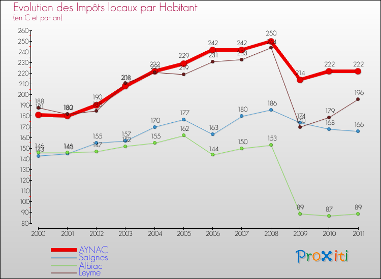 Evolution et montant des impôts locaux par Habitant pour AYNAC et les communes proches Comparaison des impôts locaux par habitant pour AYNAC et les communes voisines