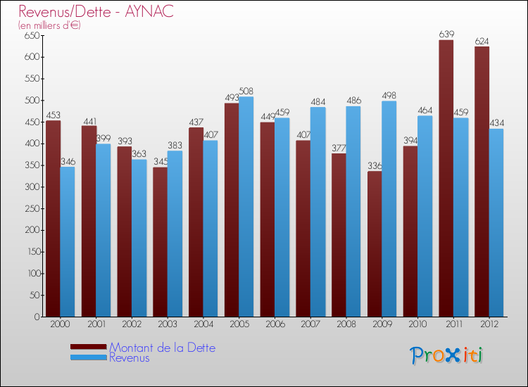 Evolution comparée de la dette et des revenus pour la commune de AYNAC de 2000 à 2012 Comparaison de la dette et des revenus pour AYNAC de 2000 à 2012