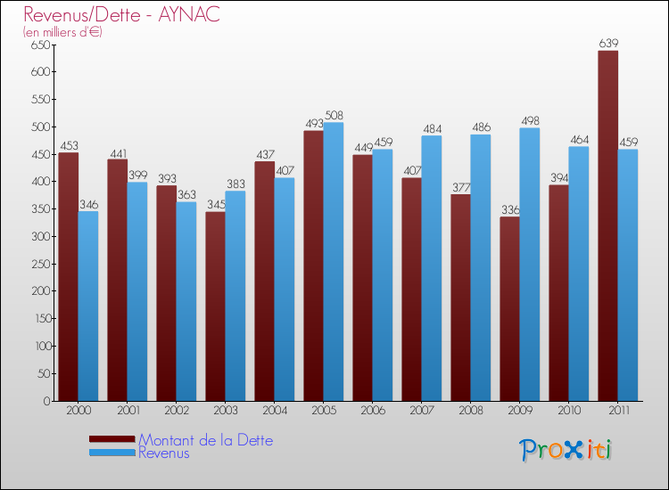 Evolution comparée de la dette et des revenus pour la commune de AYNAC de 2000 à 2011 Comparaison de la dette et des revenus pour AYNAC de 2000 à 2011