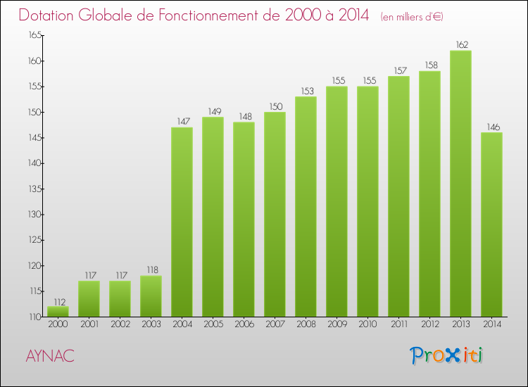 Evolution du montant de la Dotation Globale de Fonctionnement pour la commune de AYNAC de 2000 à 2014 Evolution du montant de la Dotation Globale de Fonctionnement pour AYNAC de 2000 à 2014