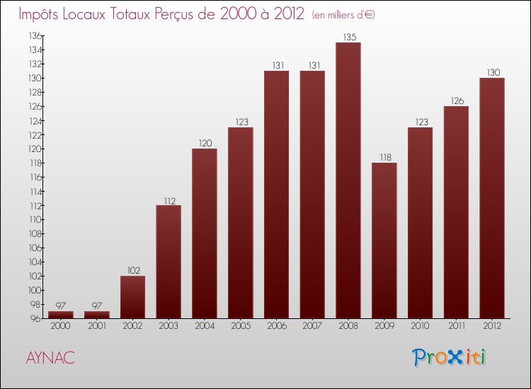 Evolution des Impôts Locaux pour la commune de AYNAC de 2000 à 2012 Evolution des Impôts Locaux pour AYNAC de 2000 à 2012