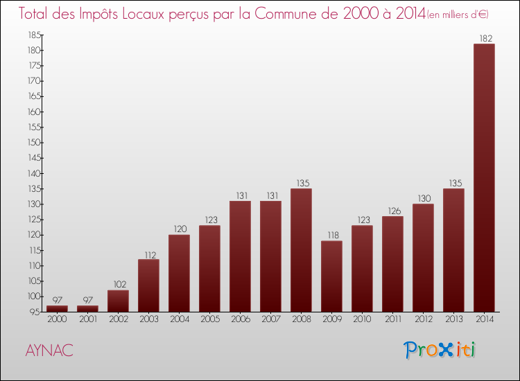 Evolution des Impôts Locaux pour la commune de AYNAC de 2000 à 2014 Evolution des Impôts Locaux pour AYNAC de 2000 à 2014