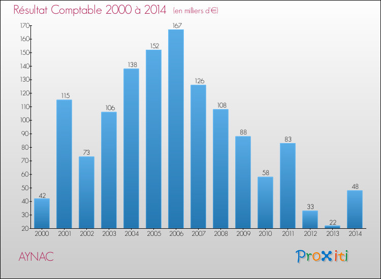 Evolution du résultat comptable pour la commune de AYNAC de 2000 à 2014 Evolution du résultat comptable pour AYNAC de 2000 à 2014