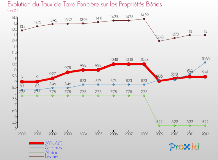 Evolution du taux de la taxe foncière sur le bati pour AYNAC et les communes proches de 2000 à 2012 Comparaison des taux de taxe foncière sur le bati pour AYNAC et les communes voisines de 2000 à 2012