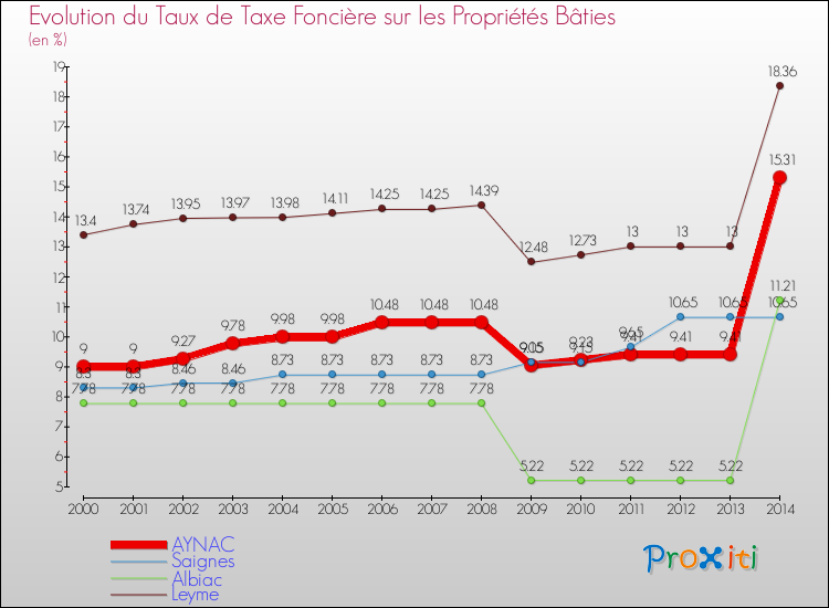 Evolution du taux de la taxe foncière sur le bati pour AYNAC et les communes proches de 2000 à 2014 Comparaison des taux de taxe foncière sur le bati pour AYNAC et les communes voisines de 2000 à 2014