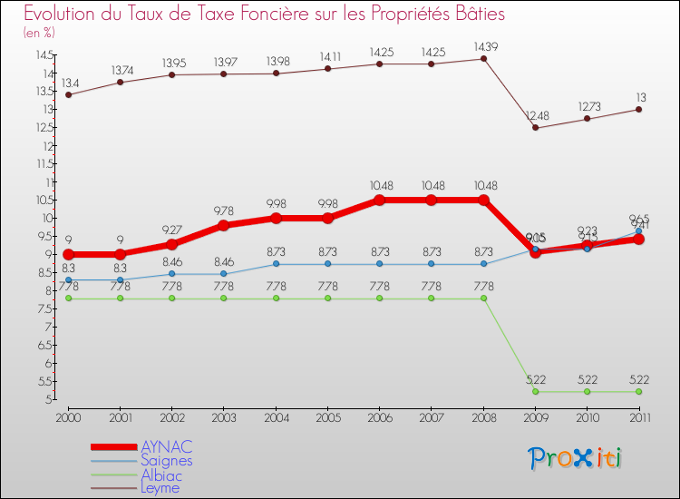 Evolution du taux de la taxe foncière sur le bati pour AYNAC et les communes proches Comparaison des taux de taxe foncière sur le bati pour AYNAC et les communes voisines