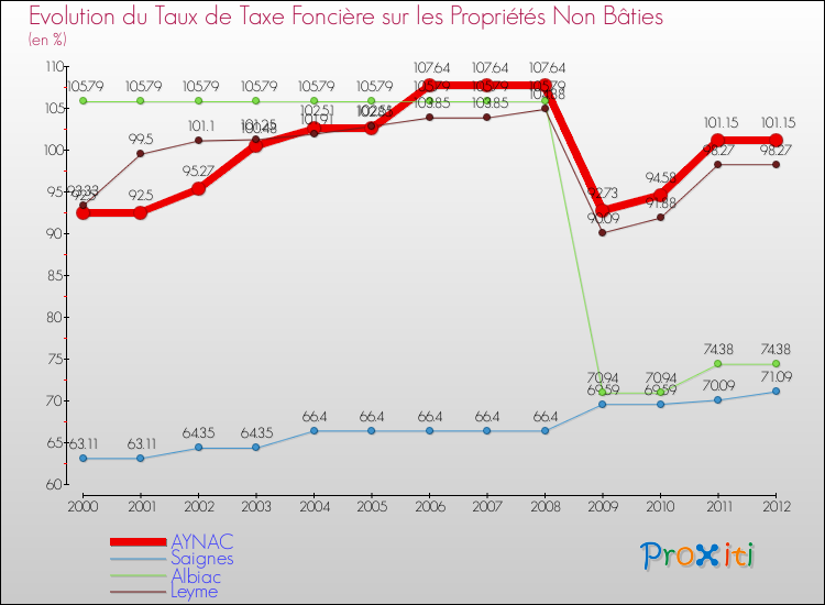 Evolution du taux de la taxe foncière sur les immeubles et terrains non batis pour AYNAC et les communes proches de 2000 à 2012 Comparaison des taux de la taxe foncière sur les immeubles et terrains non batis pour AYNAC et les communes voisines de 2000 à 2012