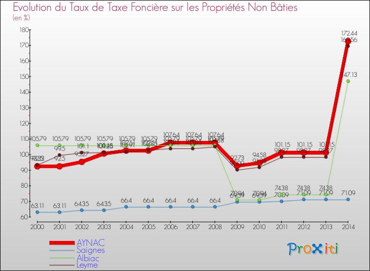 Evolution du taux de la taxe foncière sur les immeubles et terrains non batis pour AYNAC et les communes proches de 2000 à 2014 Comparaison des taux de la taxe foncière sur les immeubles et terrains non batis pour AYNAC et les communes voisines de 2000 à 2014