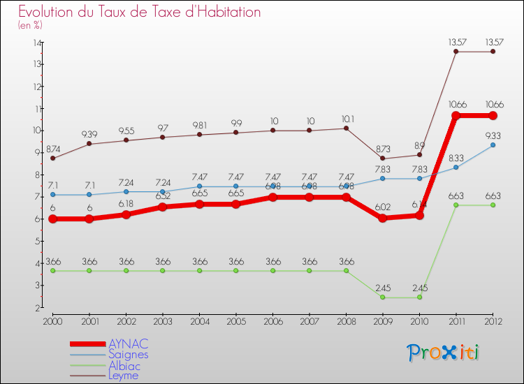 Evolution du taux de la taxe d'habitation pour AYNAC et les communes proches Comparaison des taux de la taxe d'habitation pour AYNAC et les communes voisines