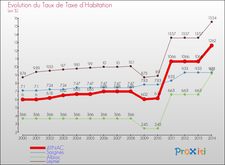Evolution du taux de la taxe d'habitation pour AYNAC et les communes proches de 2000 à 2014 Comparaison des taux de la taxe d'habitation pour AYNAC et les communes voisines de 2000 à 2014