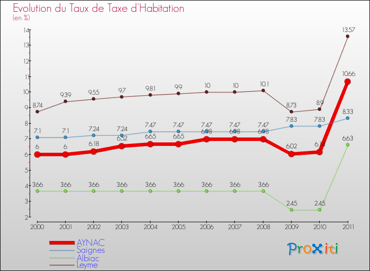 Evolution du taux de la taxe d'habitation pour AYNAC et les communes proches Comparaison des taux de la taxe d'habitation pour AYNAC et les communes voisines