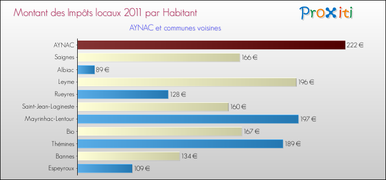 Montant des impôts locaux par Habitant pour AYNAC et les communes proches Comparaison des impôts locaux par habitant pour AYNAC et les communes voisines