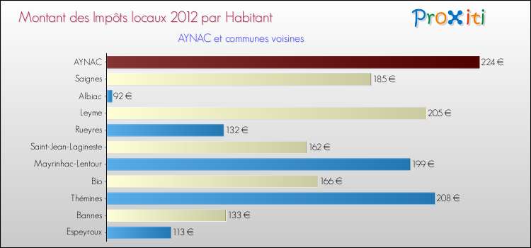 Montant des impôts locaux par Habitant pour AYNAC et les communes proches Comparaison des impôts locaux par habitant pour AYNAC et les communes voisines