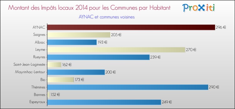 Montant des impôts locaux par Habitant pour AYNAC et les communes proches en 2014 Comparaison des impôts locaux par habitant pour AYNAC et les communes voisines en 2014