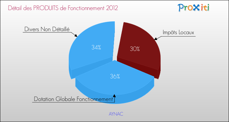 Décomposition du Budget de Fonctionnement 2012 de la commune de AYNAC Budget de Fonctionnement 2012 pour la commune de AYNAC