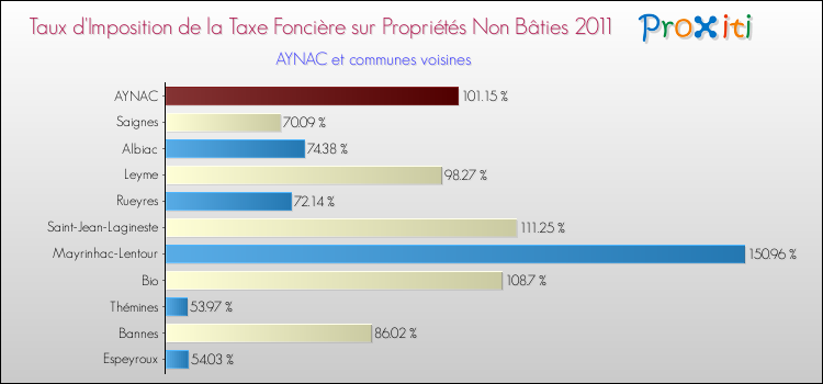 Taux d'imposition de la taxe foncière sur les immeubles et terrains non batis 2011 pour AYNAC et les communes proches Comparaison des taux d'imposition de la taxe foncière sur les immeubles et terrains non batis 2011 pour AYNAC et les communes voisines