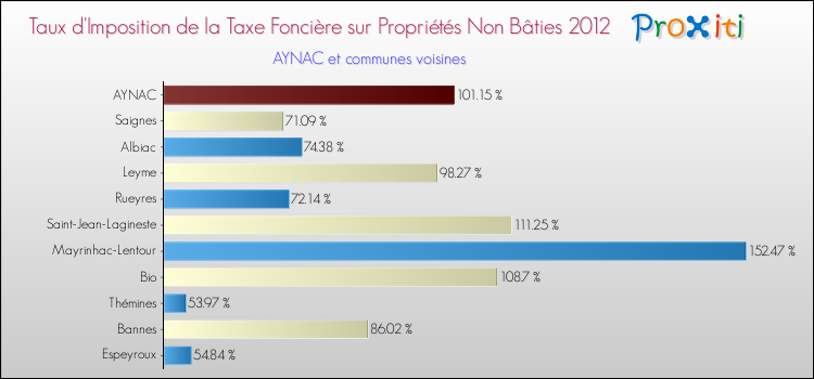 Taux d'imposition de la taxe foncière sur les immeubles et terrains non batis 2012 pour AYNAC et les communes proches Comparaison des taux d'imposition de la taxe foncière sur les immeubles et terrains non batis 2012 pour AYNAC et les communes voisines