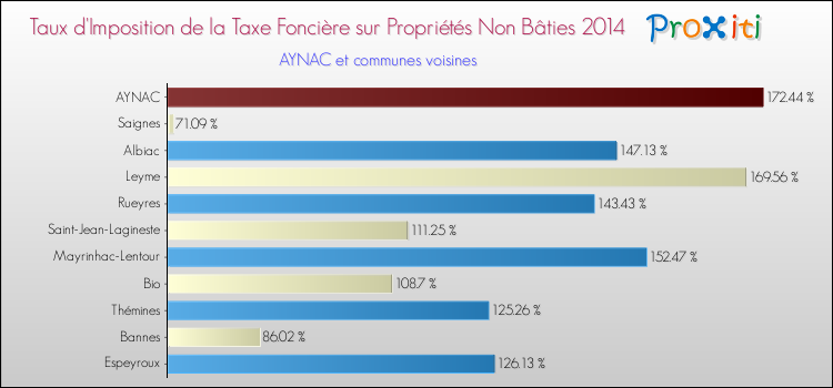 Taux d'imposition de la taxe foncière sur les immeubles et terrains non batis 2014 pour AYNAC et les communes proches Comparaison des taux d'imposition de la taxe foncière sur les immeubles et terrains non batis 2014 pour AYNAC et les communes voisines
