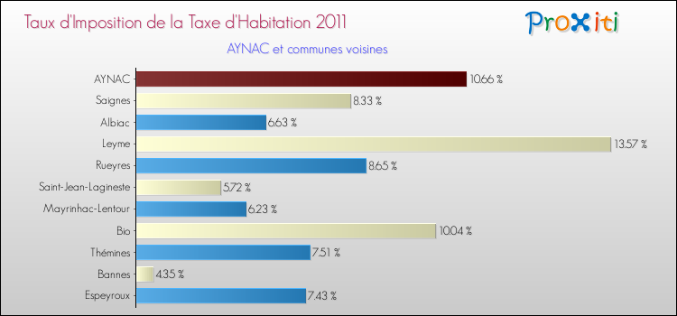 Taux d'imposition de la taxe d'habitation 2011 pour AYNAC et les communes proches Comparaison des taux d'imposition de la taxe d'habitation 2011 pour AYNAC et les communes voisines