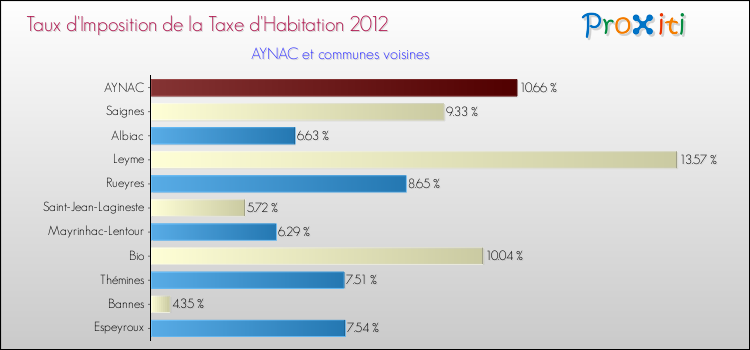 Taux d'imposition de la taxe d'habitation 2012 pour AYNAC et les communes proches Comparaison des taux d'imposition de la taxe d'habitation 2012 pour AYNAC et les communes voisines