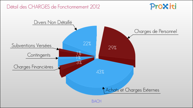 Décomposition des Charges de Fonctionnement 2012 de la commune de BACH Charges de Fonctionnement 2012 pour la commune de BACH