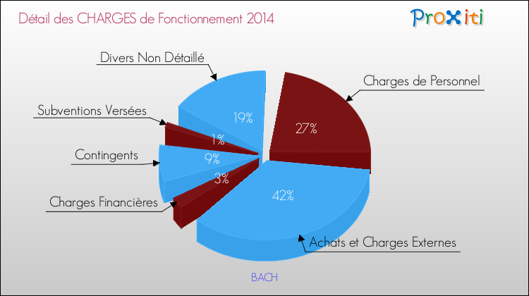 Décomposition des Charges de Fonctionnement 2014 de la commune de BACH Charges de Fonctionnement 2014 pour la commune de BACH