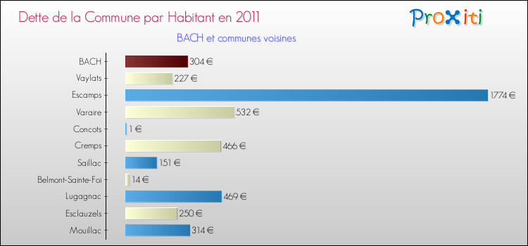 Dette par habitant de la commune en 2011 pour BACH et les communes proches Comparaison de la dette par habitant de la commune en 2011 pour BACH et les communes voisines
