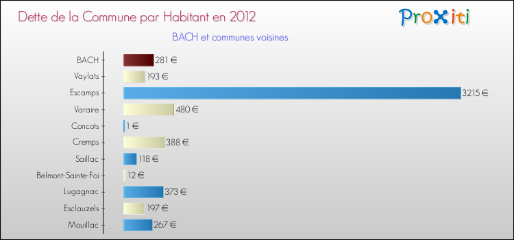Dette par habitant de la commune en 2012 pour BACH et les communes proches Comparaison de la dette par habitant de la commune en 2012 pour BACH et les communes voisines