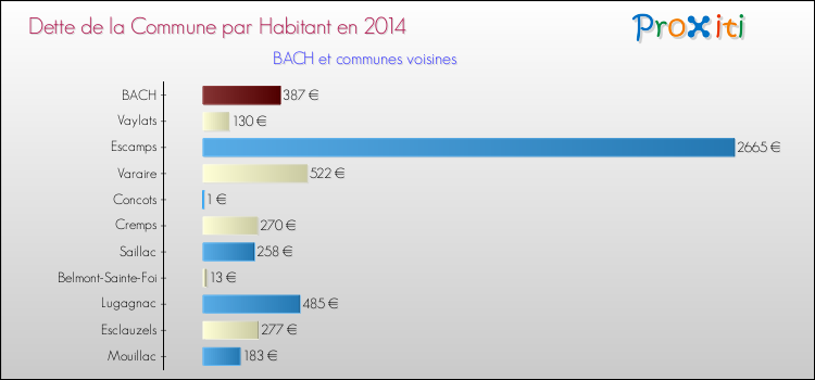 Dette par habitant de la commune en 2014 pour BACH et les communes proches Comparaison de la dette par habitant de la commune en 2014 pour BACH et les communes voisines