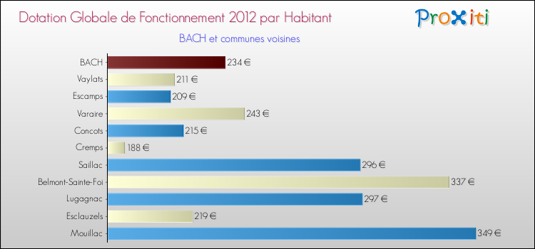 Montant des dotations globales de fonctionnement DGF par Habitant pour BACH et les communes proches Comparaison des des dotations globales de fonctionnement DGF par habitant pour BACH et les communes voisines