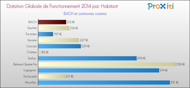 Montant des dotations globales de fonctionnement DGF par Habitant pour BACH et les communes proches en 2014. Comparaison des des dotations globales de fonctionnement DGF par habitant pour BACH et les communes voisines en 2014.