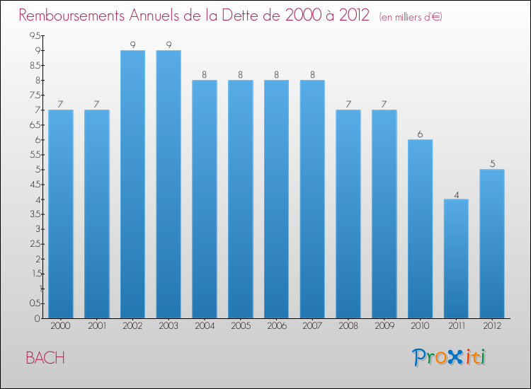 Evolution de l'annuité de la dette pour la commune de BACH de 2000 à 2012 Annuités de la dette pour BACH de 2000 à 2012