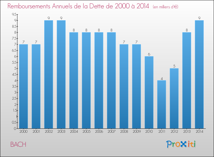 Evolution de l'annuité de la dette pour la commune de BACH de 2000 à 2014 Annuités de la dette pour BACH de 2000 à 2014