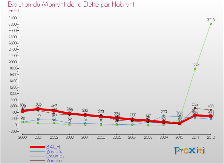 Evolution de la dette par habitant pour la commune de BACH et les communes proches de 2000 à 2012 Comparaison de la dette par habitant pour BACH et les communes voisines de 2000 à 2012