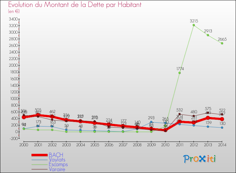 Evolution de la dette par habitant pour la commune de BACH et les communes proches de 2000 à 2014 Comparaison de la dette par habitant pour BACH et les communes voisines de 2000 à 2014