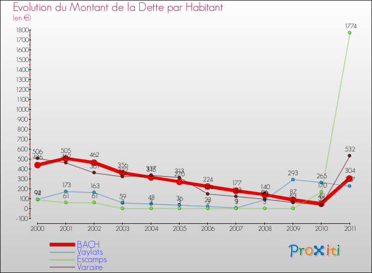 Evolution de la dette par habitant pour la commune de BACH et les communes proches Comparaison de la dette par habitant pour BACH et les communes voisines