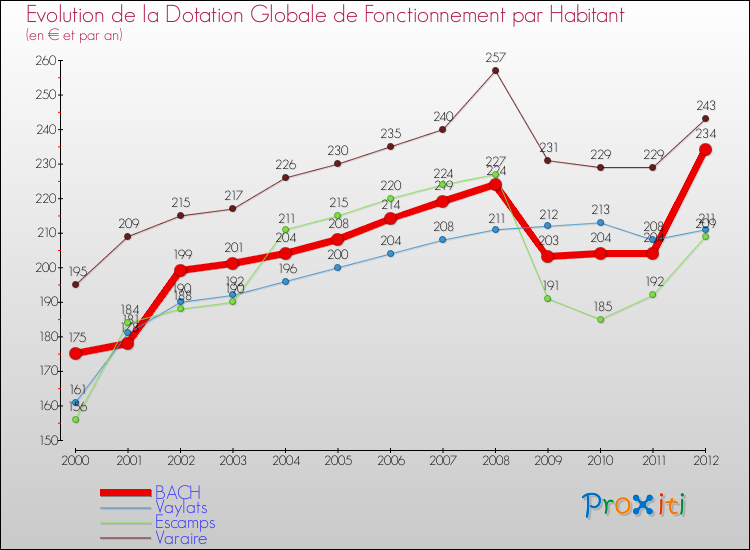 Evolution et montant de la dotation globale de fonctionnement par Habitant pour BACH et les communes proches Comparaison des dotations globales de fonctionnement par habitant pour BACH et les communes voisines