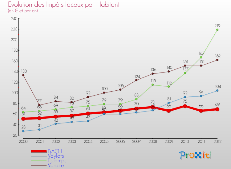 Evolution et montant des impôts locaux par Habitant pour BACH et les communes proches Comparaison des impôts locaux par habitant pour BACH et les communes voisines