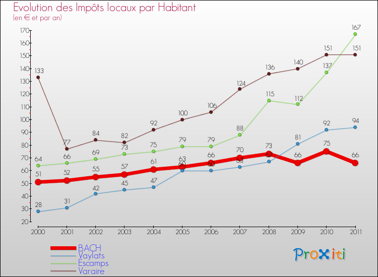 Evolution et montant des impôts locaux par Habitant pour BACH et les communes proches Comparaison des impôts locaux par habitant pour BACH et les communes voisines