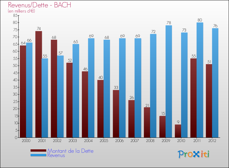 Evolution comparée de la dette et des revenus pour la commune de BACH de 2000 à 2012 Comparaison de la dette et des revenus pour BACH de 2000 à 2012