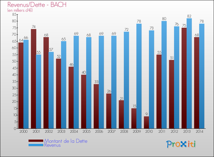 Evolution comparée de la dette et des revenus pour la commune de BACH de 2000 à 2014 Comparaison de la dette et des revenus pour BACH de 2000 à 2014