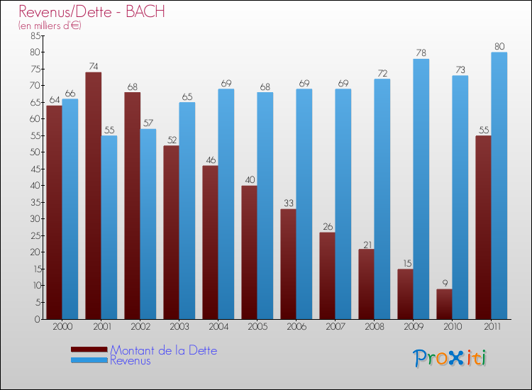 Evolution comparée de la dette et des revenus pour la commune de BACH de 2000 à 2011 Comparaison de la dette et des revenus pour BACH de 2000 à 2011