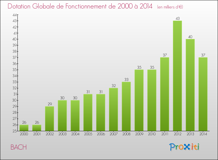 Evolution du montant de la Dotation Globale de Fonctionnement pour la commune de BACH de 2000 à 2014 Evolution du montant de la Dotation Globale de Fonctionnement pour BACH de 2000 à 2014